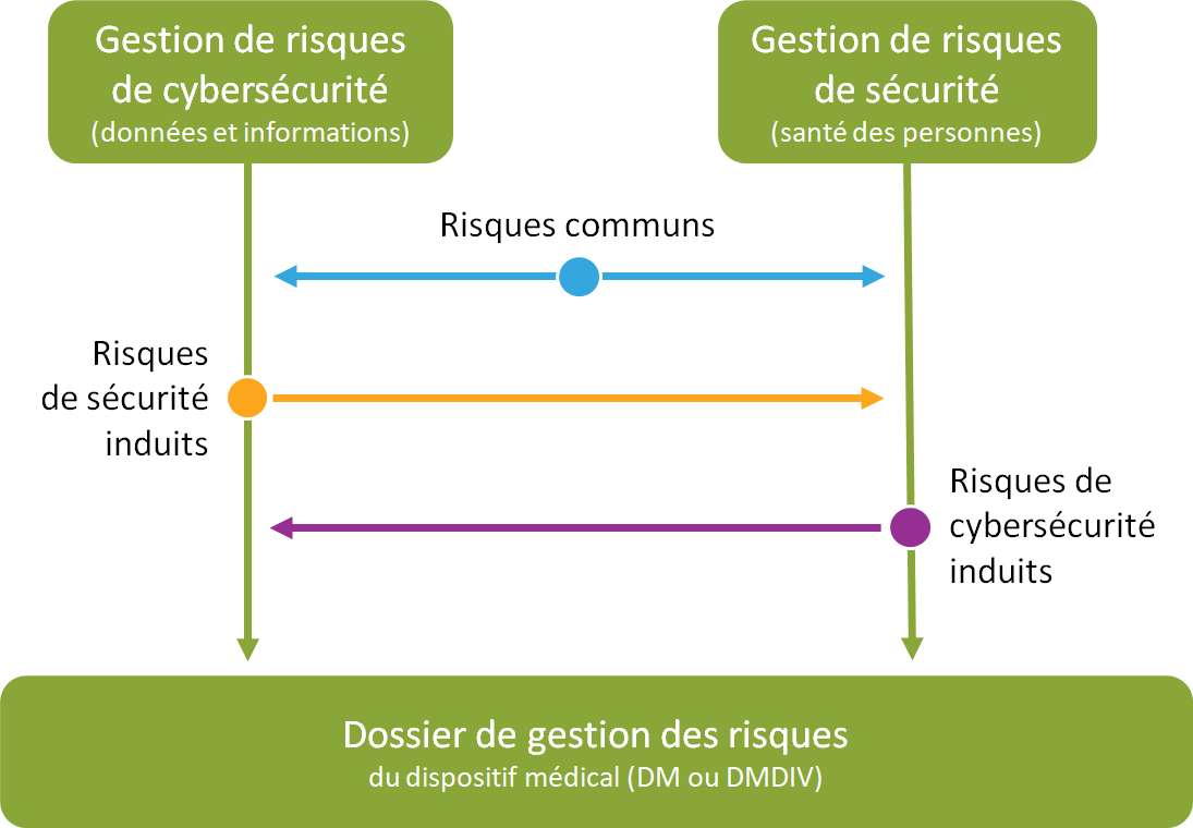 Gestion de risques de logiciel (de) dispositif médical