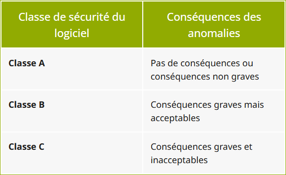 Classes de sécurité du logiciel (de) dispositif médical