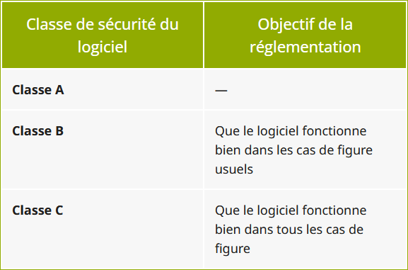 Objectif de la réglementation en fonction de la classe de sécurité du logiciel