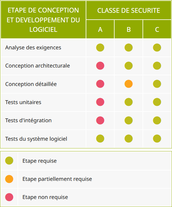 Etapes de conception et développement de logiciel requises par la norme CEI EN 62304