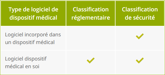 La classification applicable est fonction du type de logiciel de dispositif médical