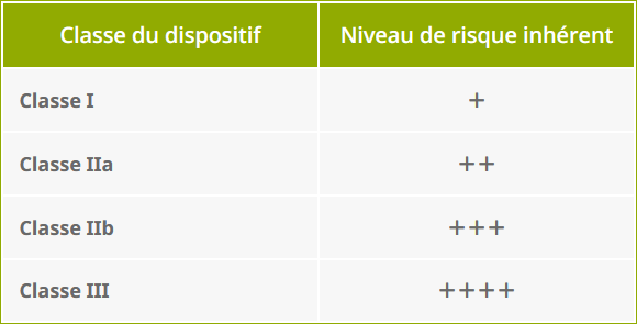 Classes de dispositifs médicaux (DM) suivant le Règlement (UE) 2017/745