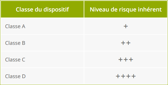 Classes de dispositifs médicaux de diagnostic in vitro (DMDIV) suivant le Règlement (UE) 2017/746