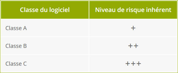 Classes de sécurité des logiciels de dispositifs médicaux suivant la norme EN 62304