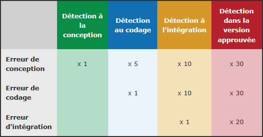 Coûts relatifs calculés en fonction du délai écoulé entre l'apparition de l'erreur et sa détection