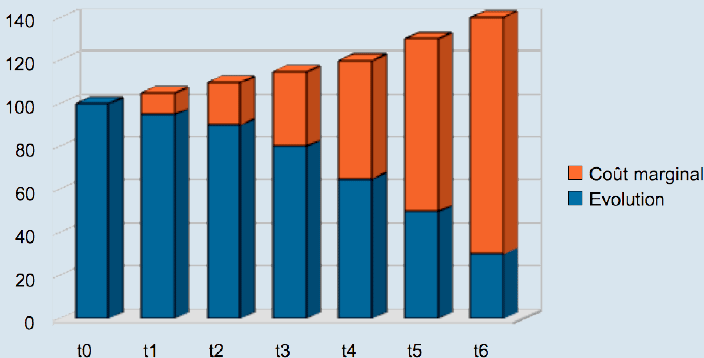 Evolution du coût marginal en fonction du temps