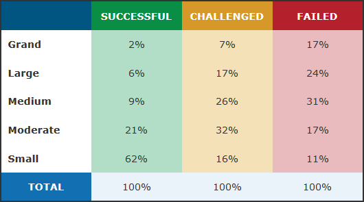 CHAOS resolution by project size