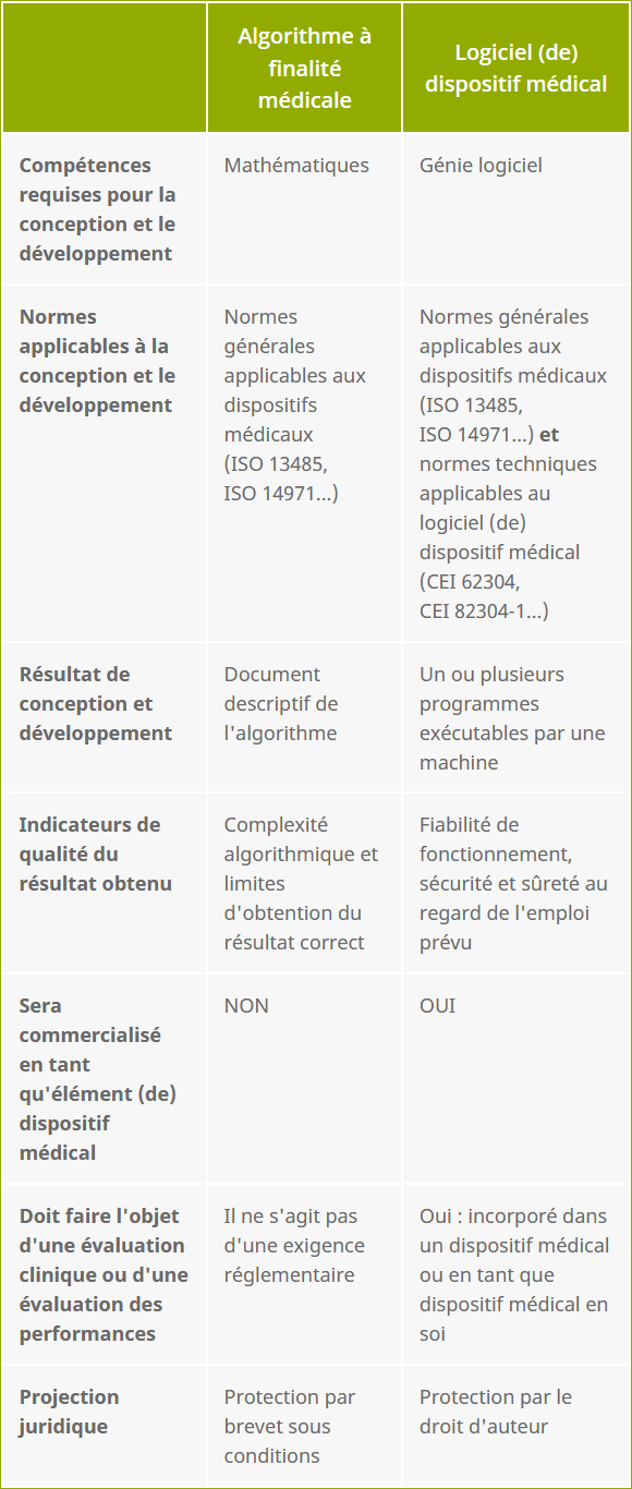 Différences entre algorithme à finalité médicale et logiciel (de) dispositif médica