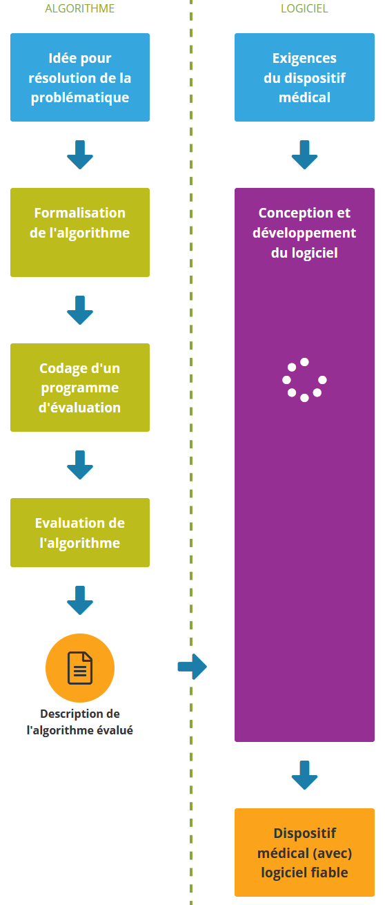 Parallélisation de conception et développement d'un algorithme et d'un logiciel (de) dispositif médical