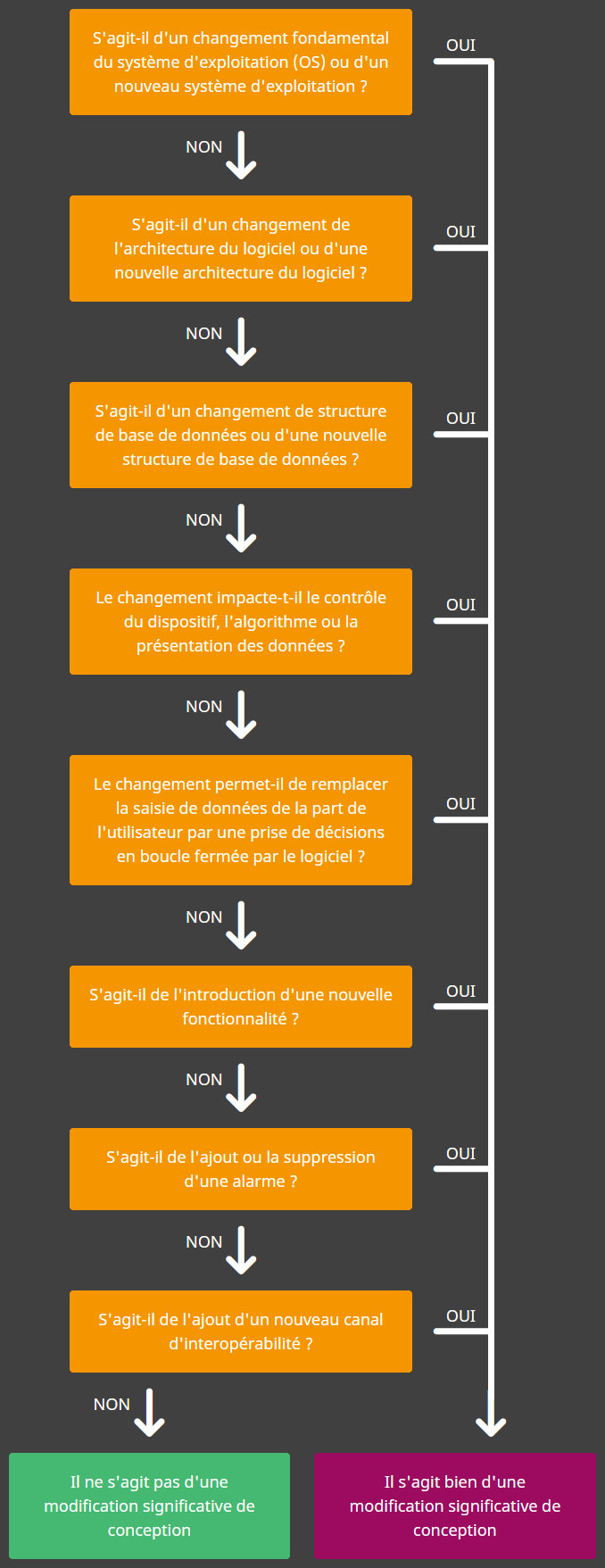 Identifier une modification significative de conception de logiciel dispositif médical