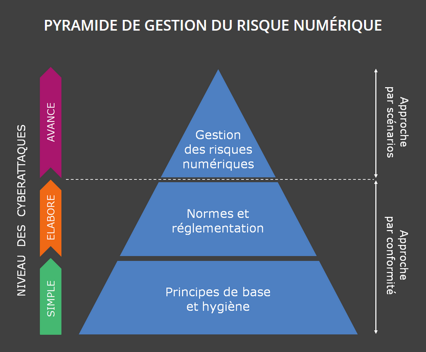 Pyramide de gestion du risque numérique