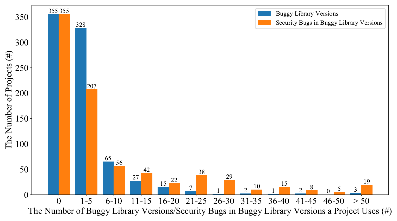 Distribution of Library Usage Risk across Projects