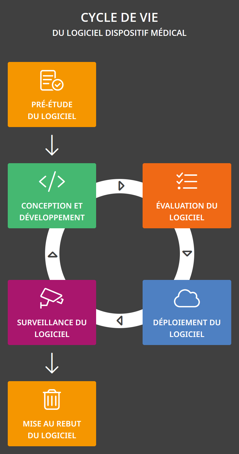 Cycle de vie du logiciel dispositif médical