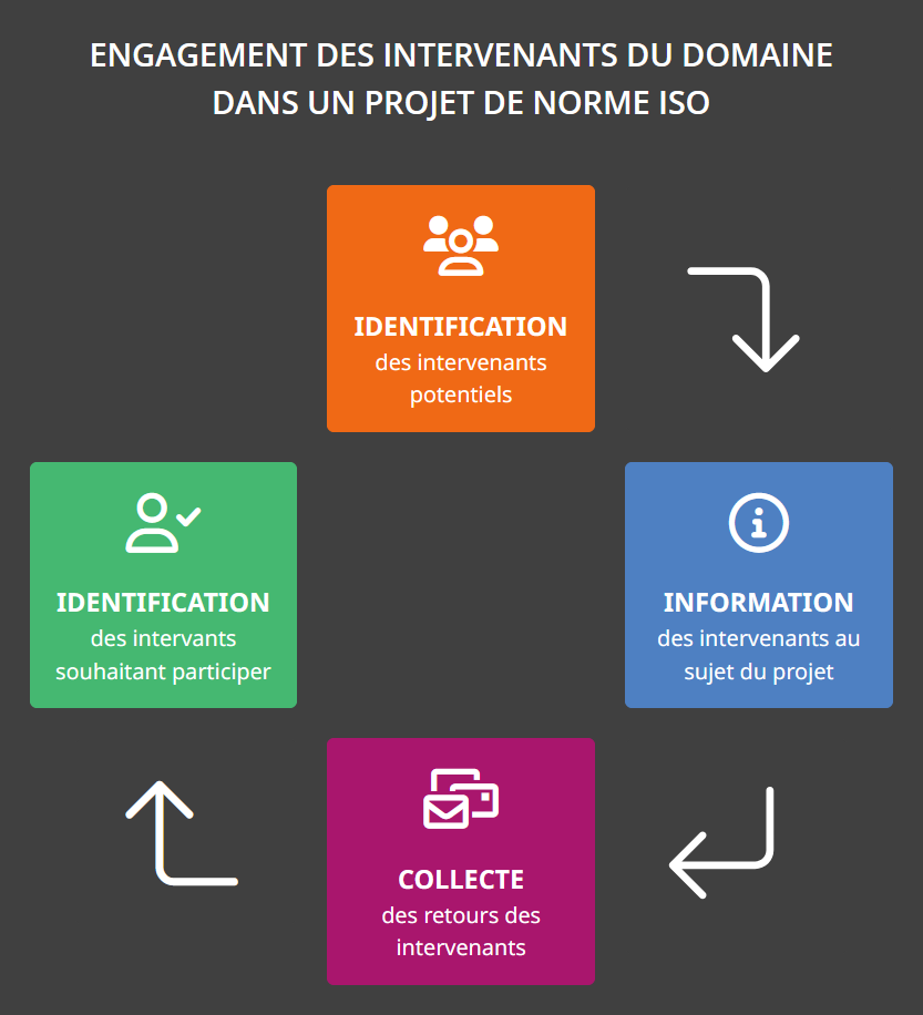 Engagement des intervenants du domaine dans un projet de norme ISO