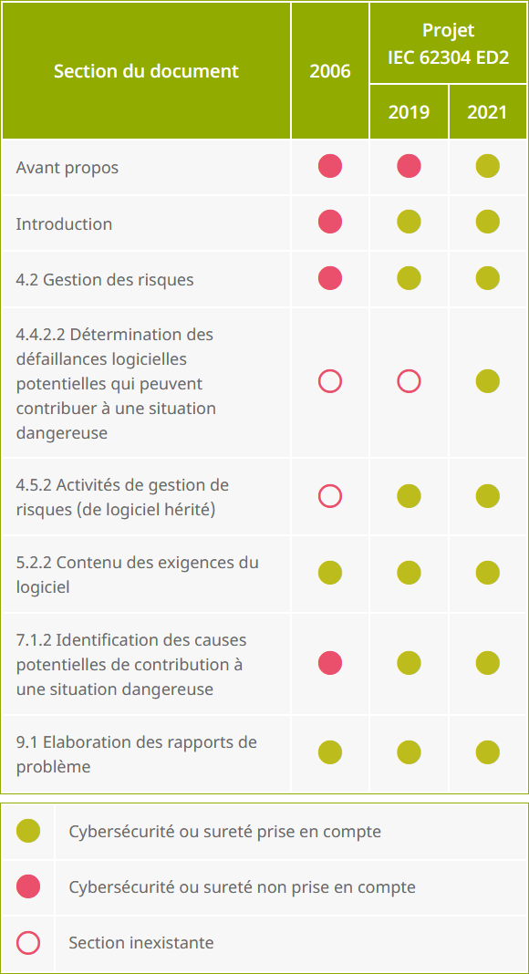 Prise en compte de la cybersécurité par la norme IEC 62304