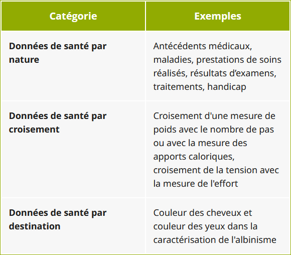 Exemples de données de santé par type