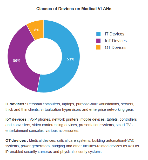 Classes of Devices on Medical VLANs