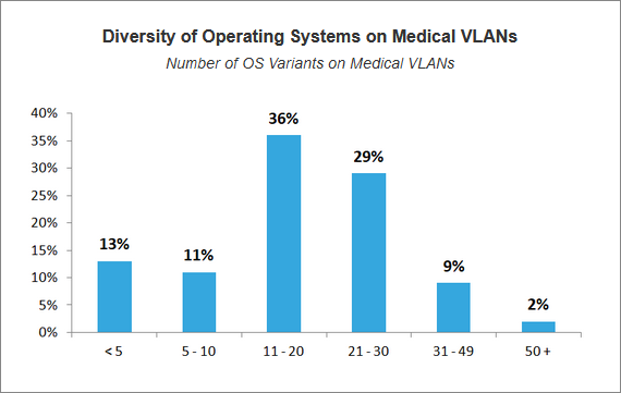 Diversity of Operating Systems on Medical VLANs - Number of OS Variants