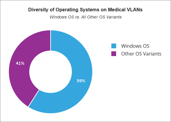 Diversity of Operating Systems on Medical VLANs - Windows OS vs. All Other OS Variants