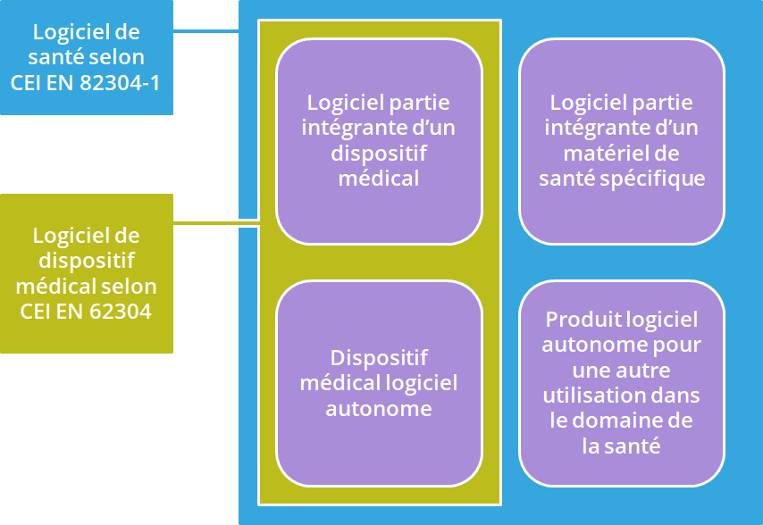 Le logiciel de santé englobe le logiciel (de) dispositif médical