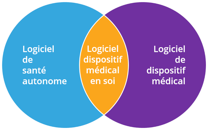 Les normes CEI EN 82304-1 et CEI EN 62304 sont applicables au logiciel dispositif médical en soi