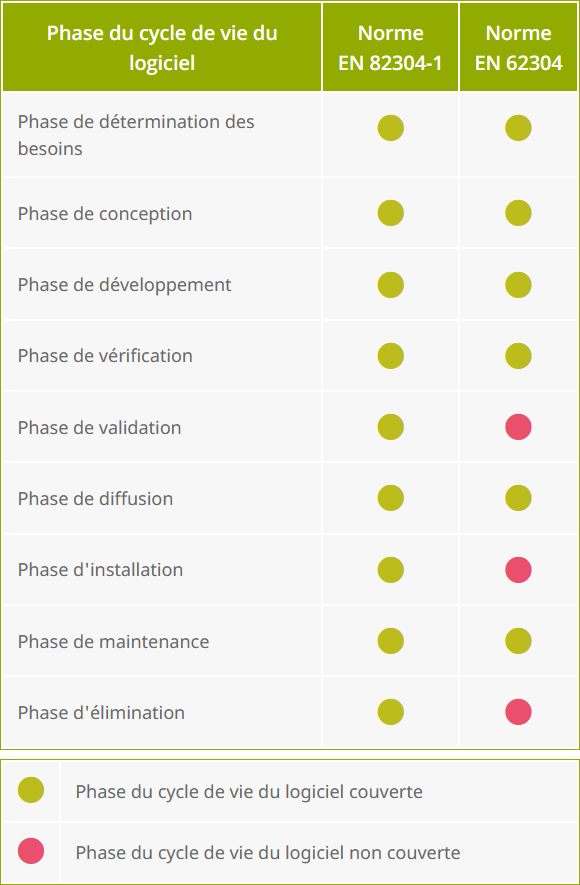 Couverture du cycle de vie du logiciel par les normes CEI EN 82304-1 et CEI EN 62304