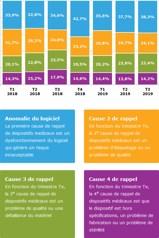 Part des anomalies du logiciel parmi les quatre causes principales de rappels de dispositifs médicaux