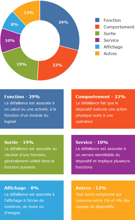 Types de symptômes des anomalies du logiciel à l'origine du rappel de dispositifs médicaux
