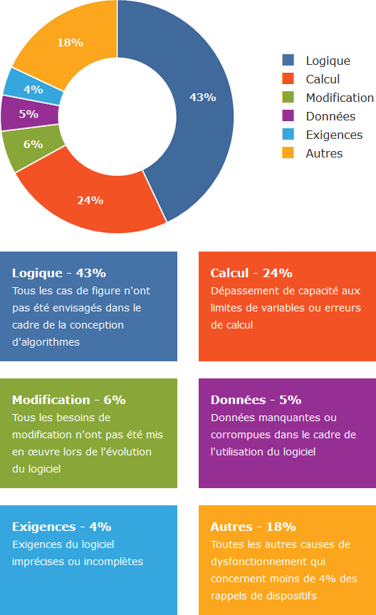 Causes des anomalies du logiciel à l'origine du rappel de dispositifs médicaux