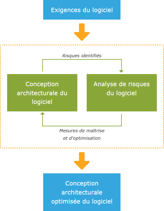 Optimisation de la conception architecturale d'un logiciel (de) dispositif médical