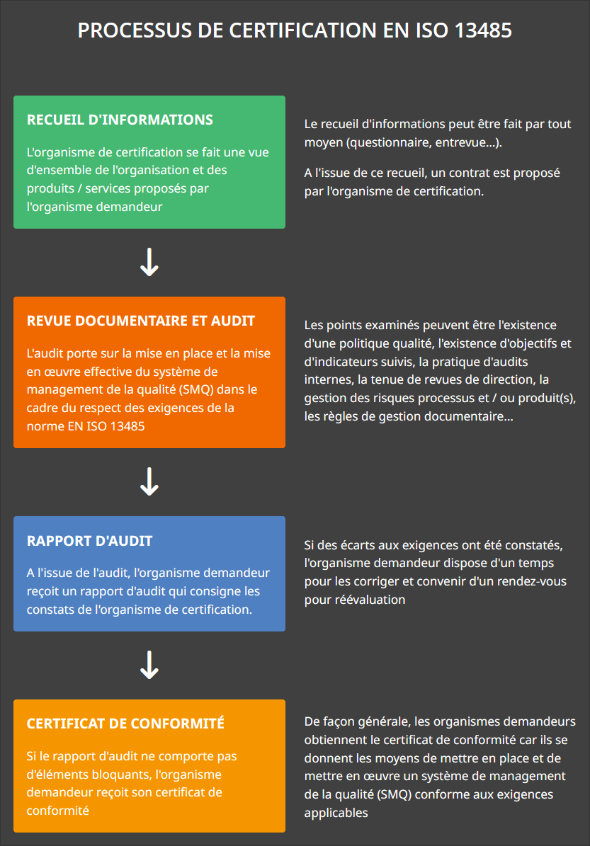 Processus de certification EN ISO 13485