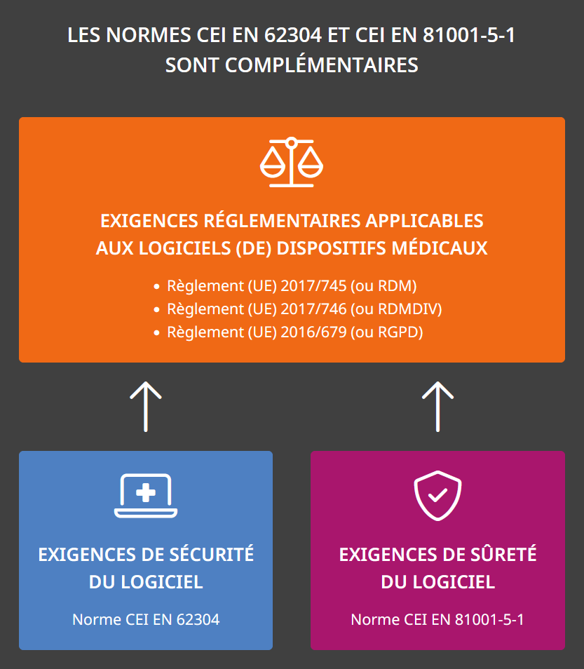 Les normes CEI EN 62304 et CEI EN 81001-5-1 sont complémentaires