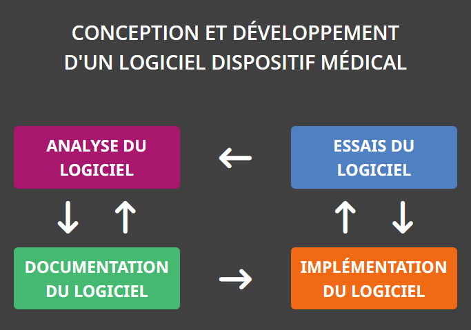 Conception et développement d'un logiciel dispositif médical