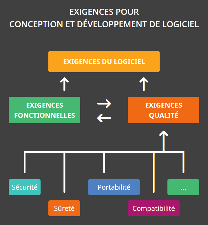 Exigences pour conception et développement de logiciel