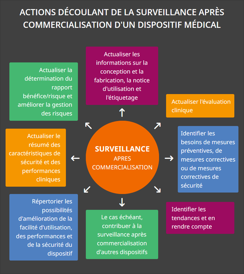 Actions découlant de la surveillance après commercialisation d'un dispositif médical