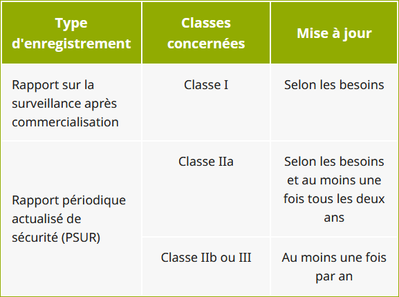 Enregistrements de surveillance après commercialisation