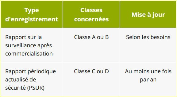 Enregistrements de surveillance après commercialisation