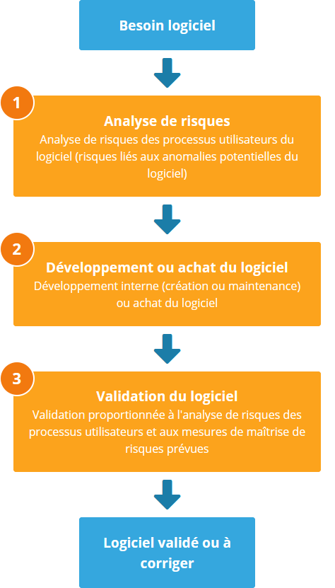 L'analyse de risques permet de pondérer la validation des logiciels pour les systèmes qualité